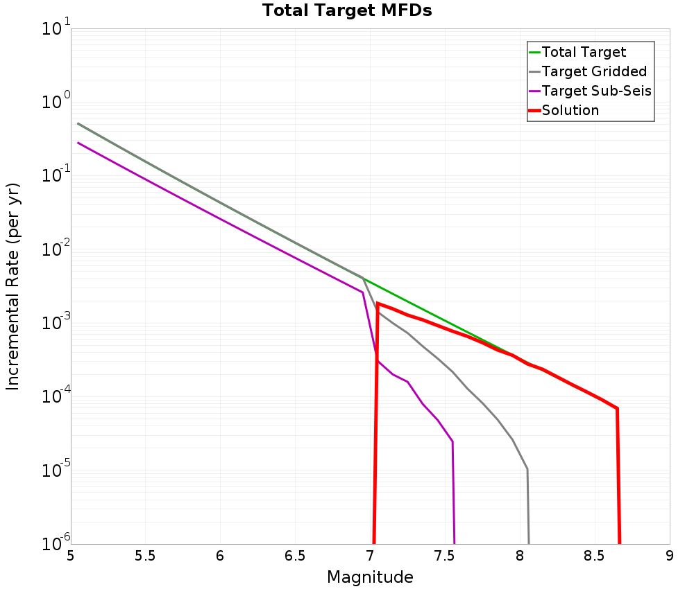 Incremental Plot