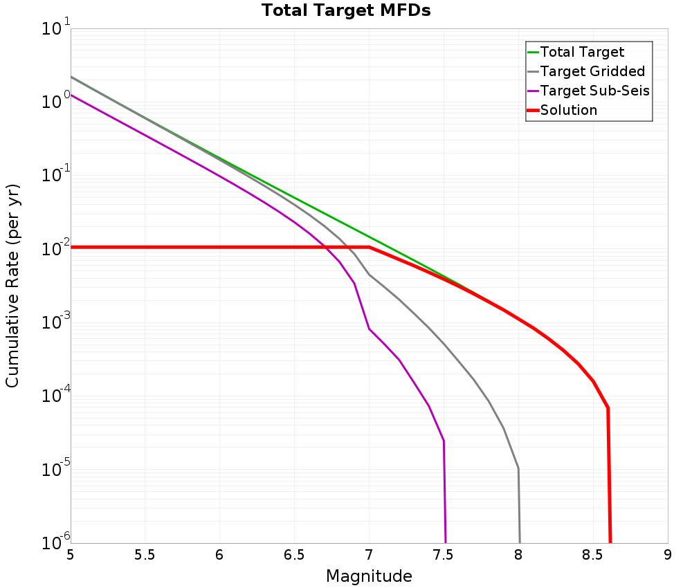 Cumulative Plot