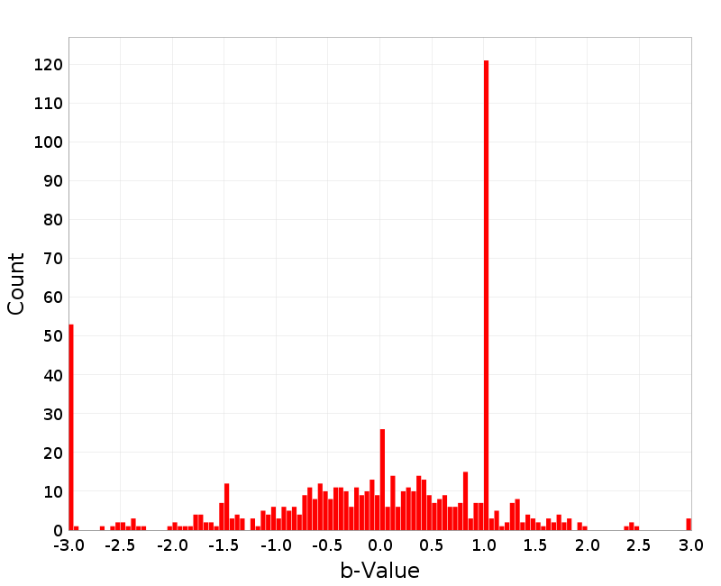 Histogram