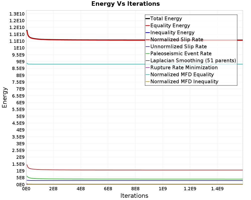 Energy vs Iterations