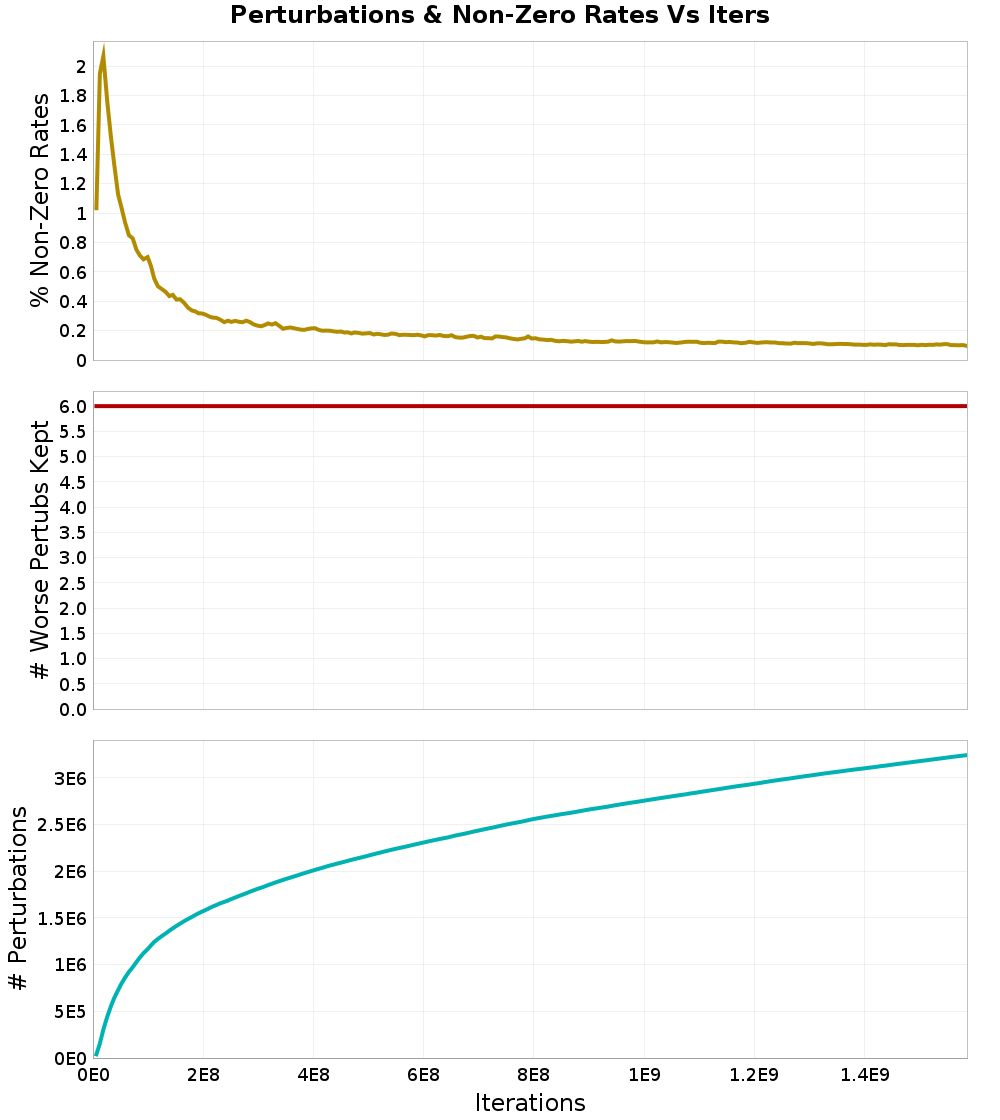 Perturbations