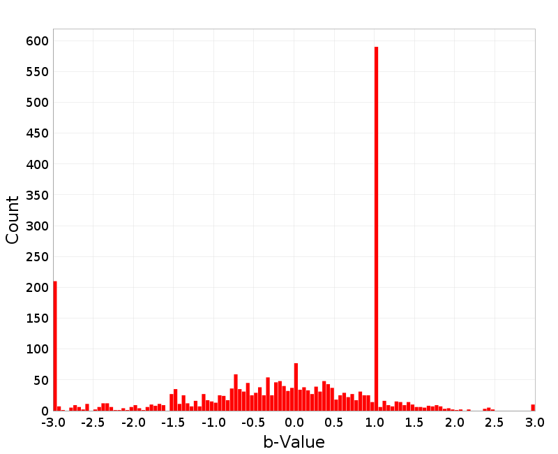Histogram