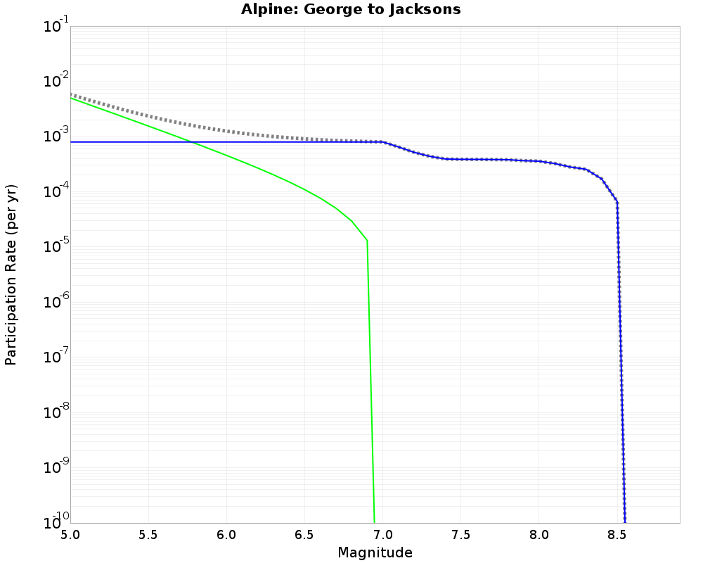 Alpine George to Jacksons cumulative participation 