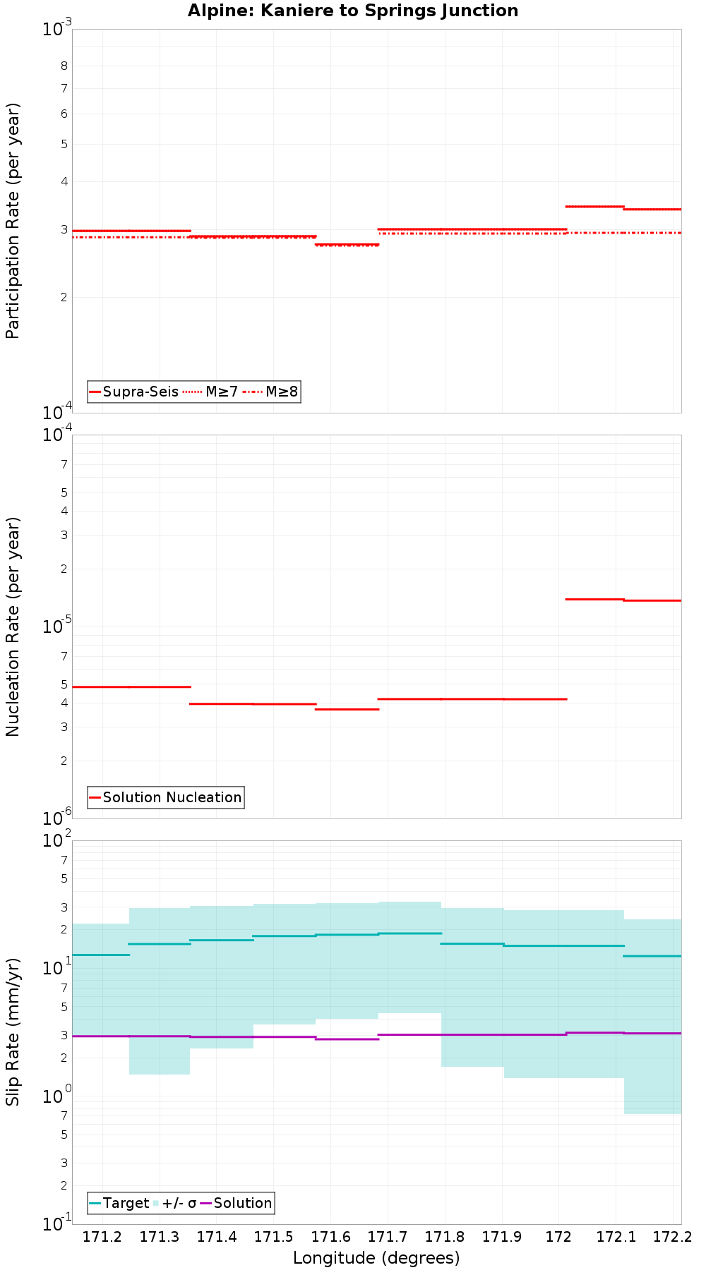 Along-strike plot