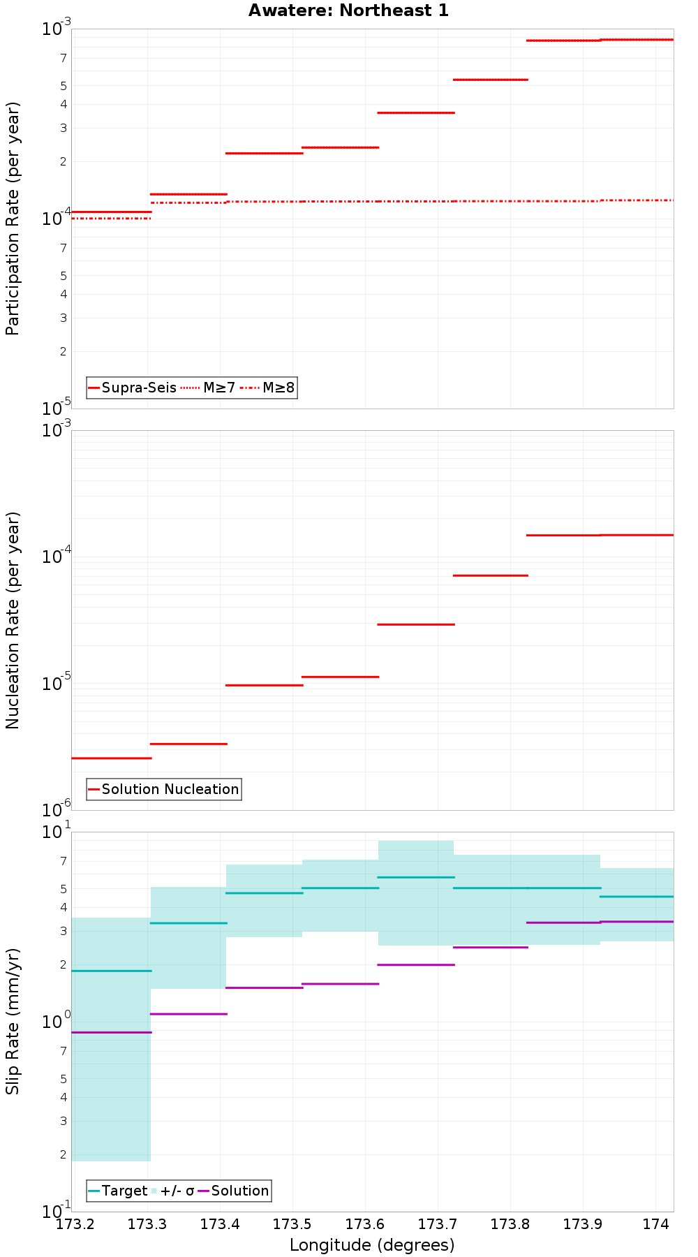 Along-strike plot