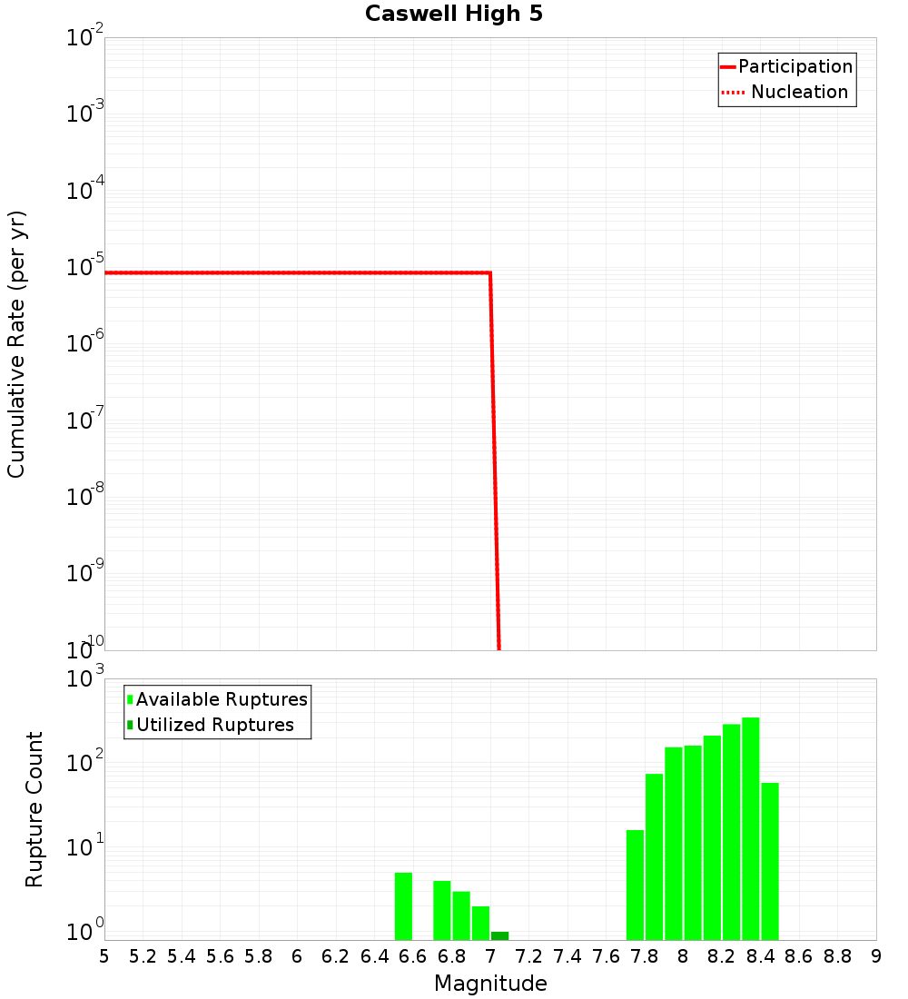Cumulative Plot