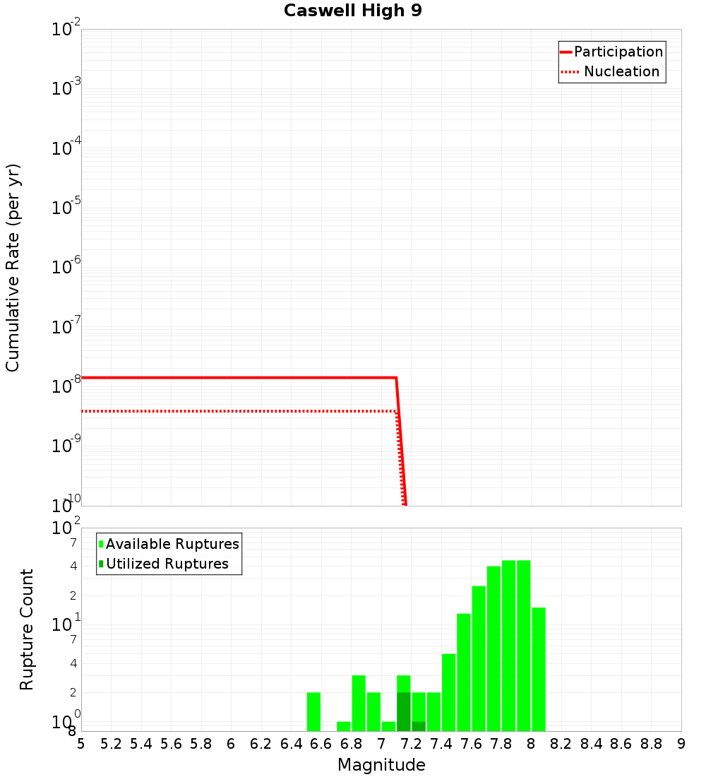 Cumulative Plot