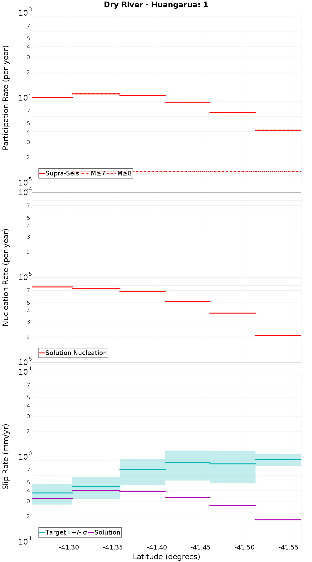 Along-strike plot
