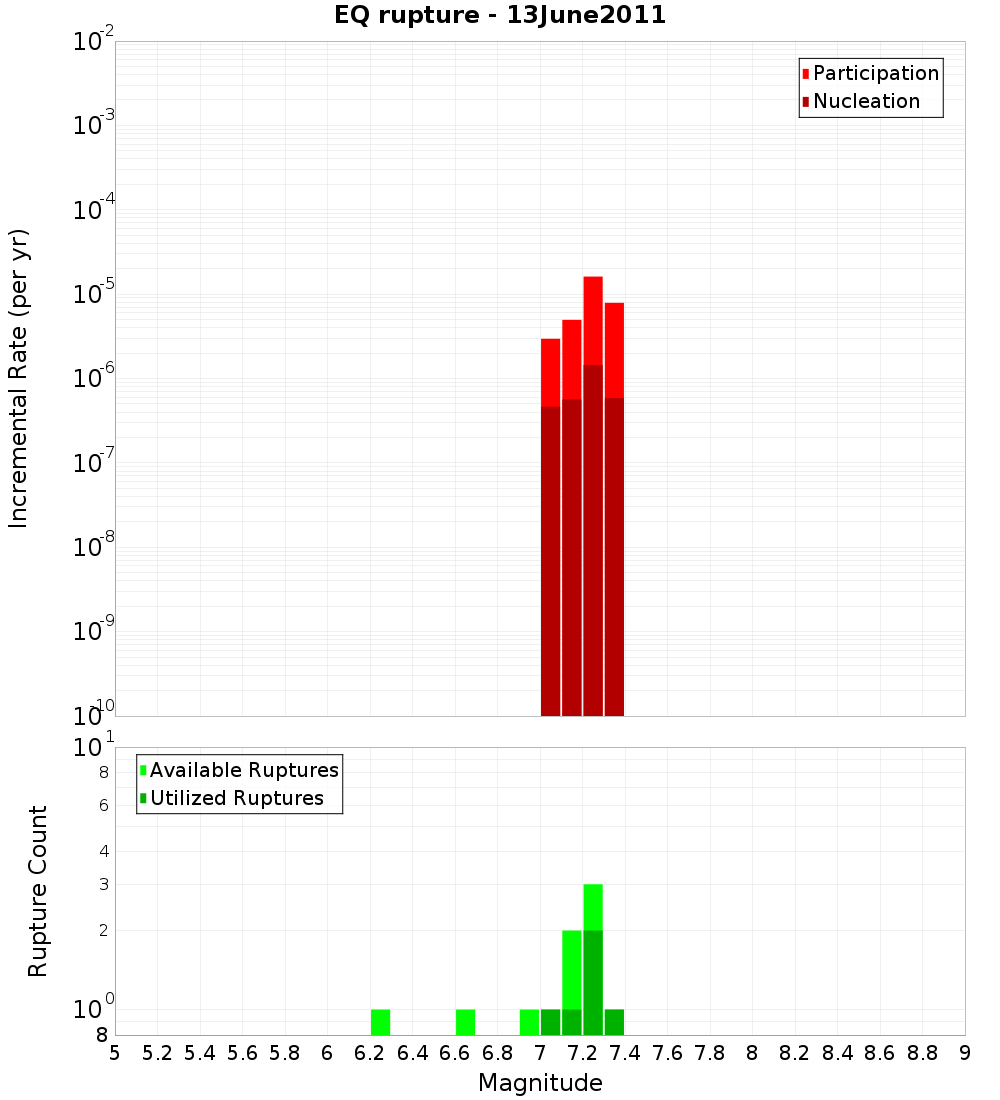 Incremental Plot
