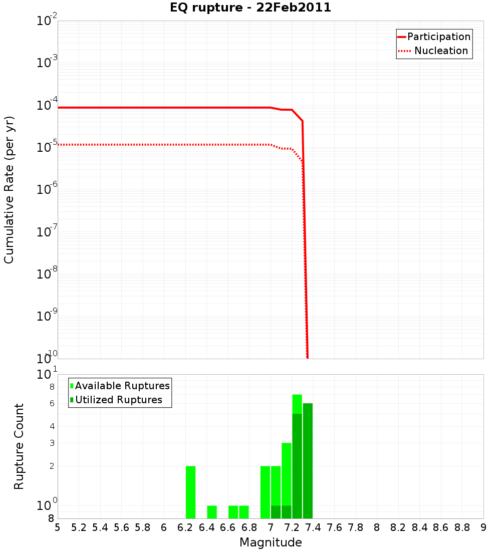 Cumulative Plot