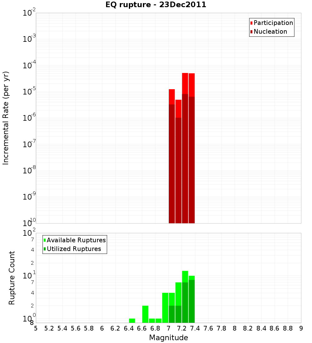 Incremental Plot
