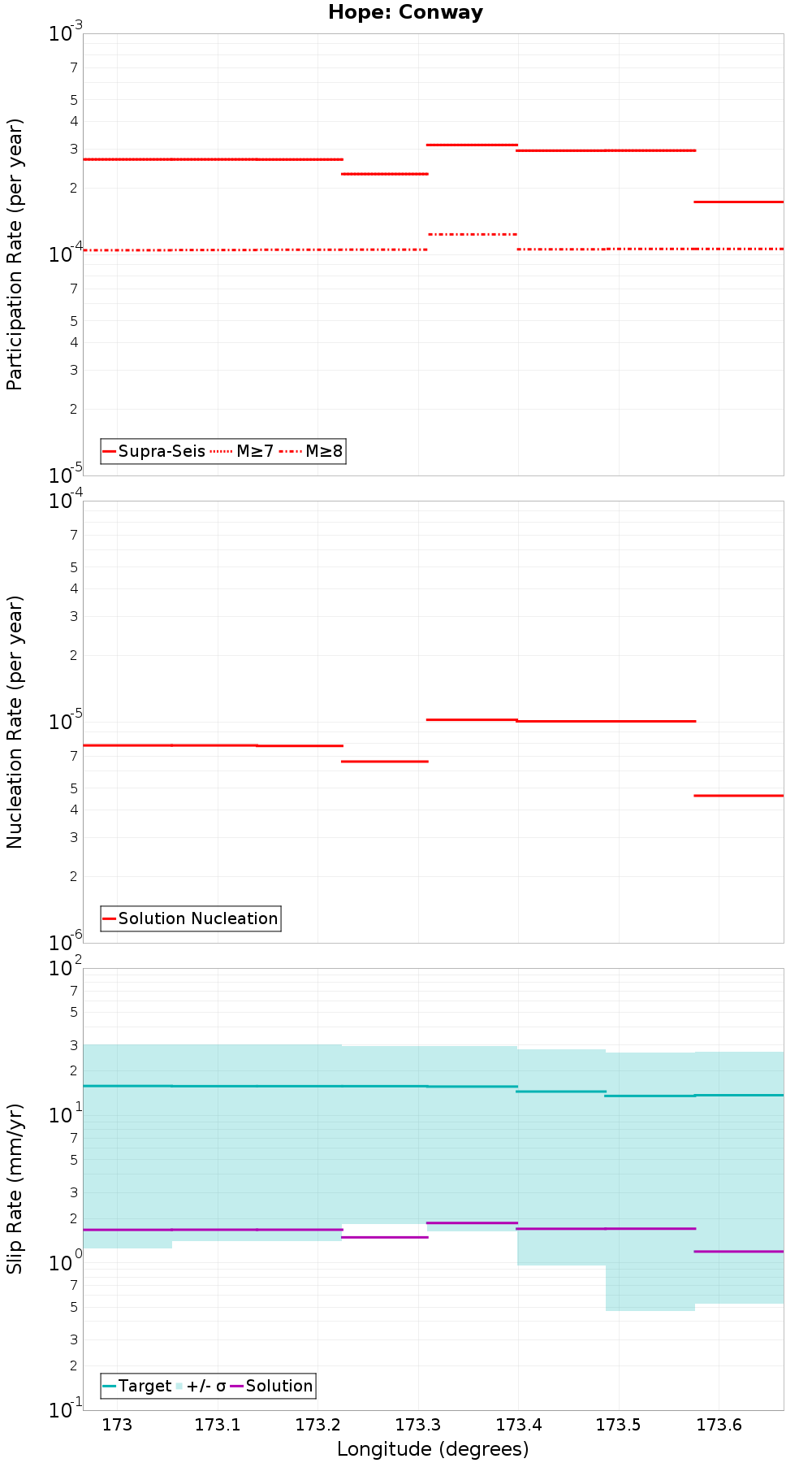Along-strike plot