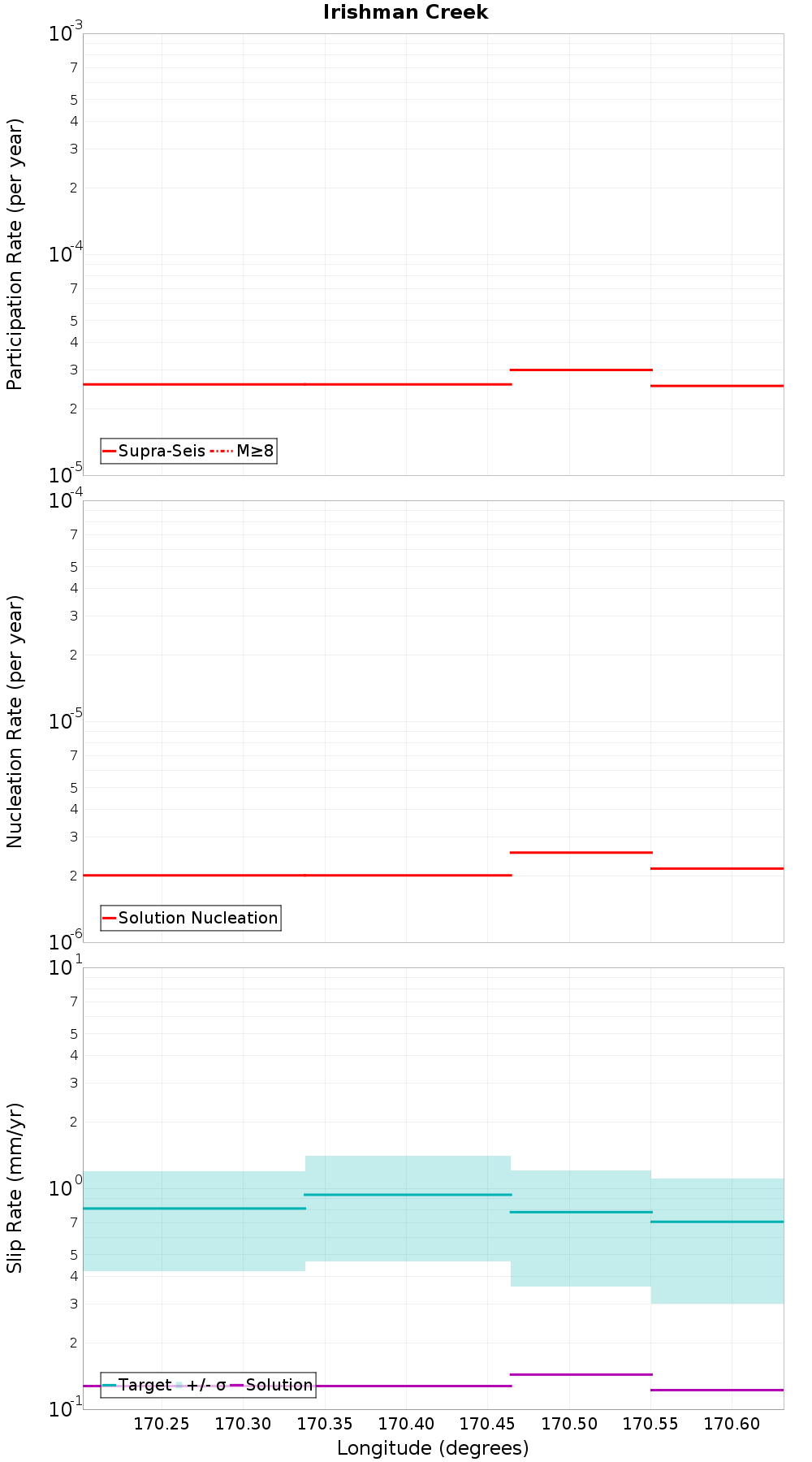 Along-strike plot