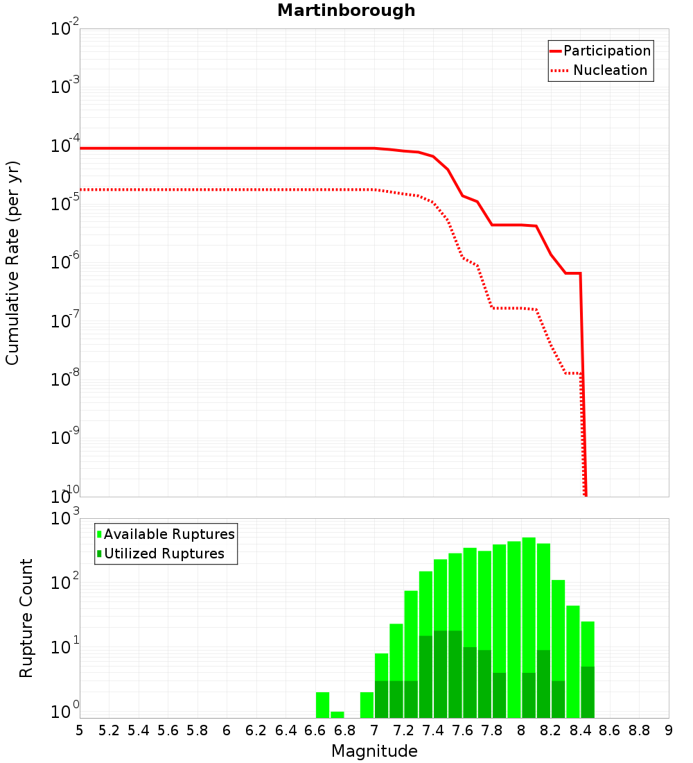 Cumulative Plot