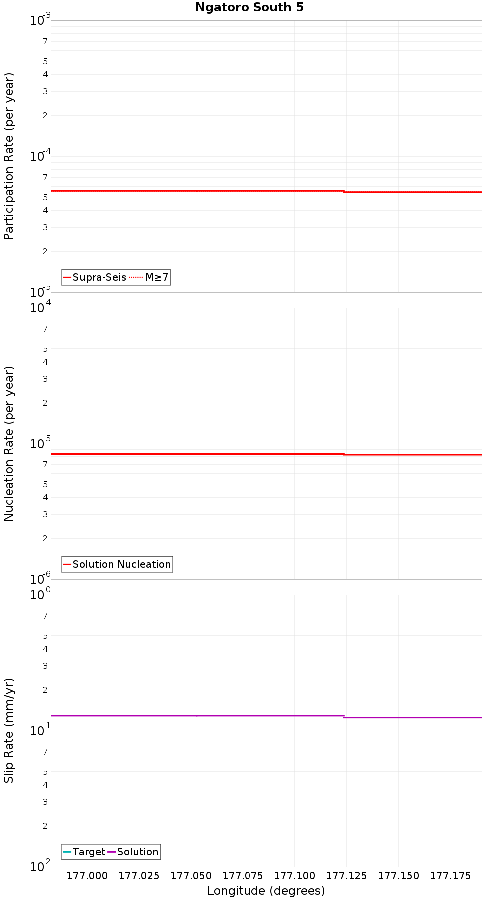 Along-strike plot