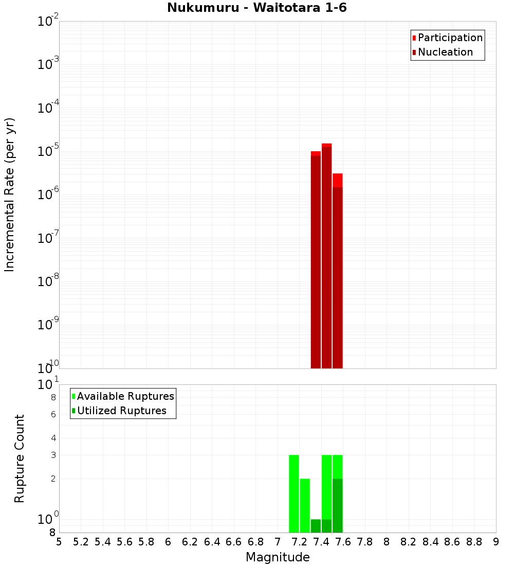 Incremental Plot