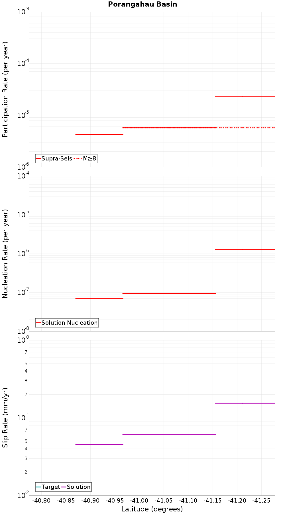 Along-strike plot