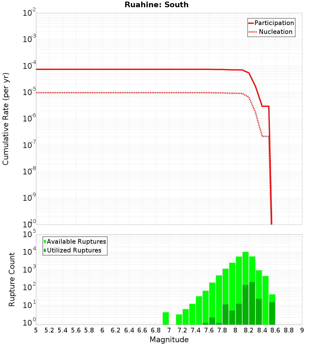 Cumulative Plot
