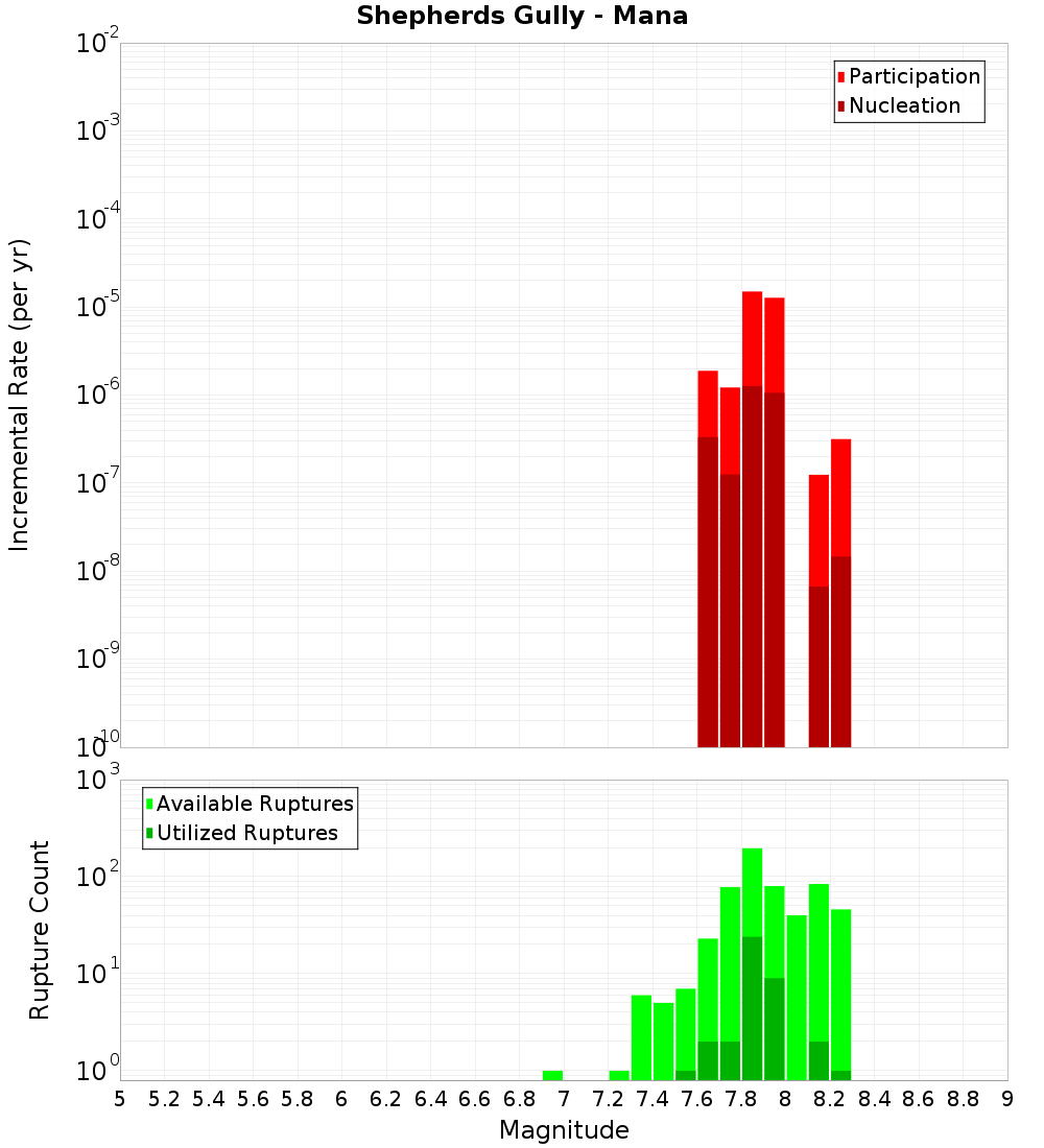 Incremental Plot
