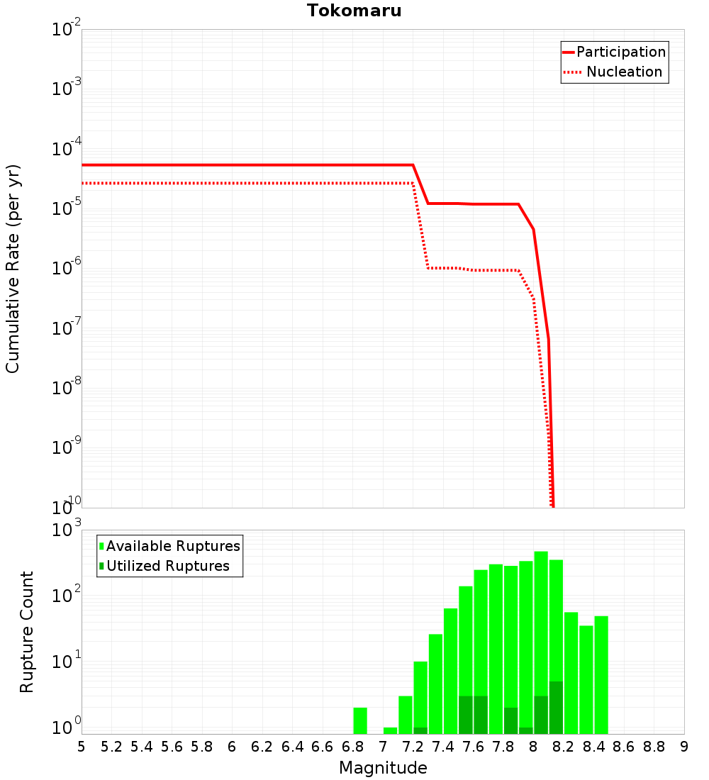 Cumulative Plot