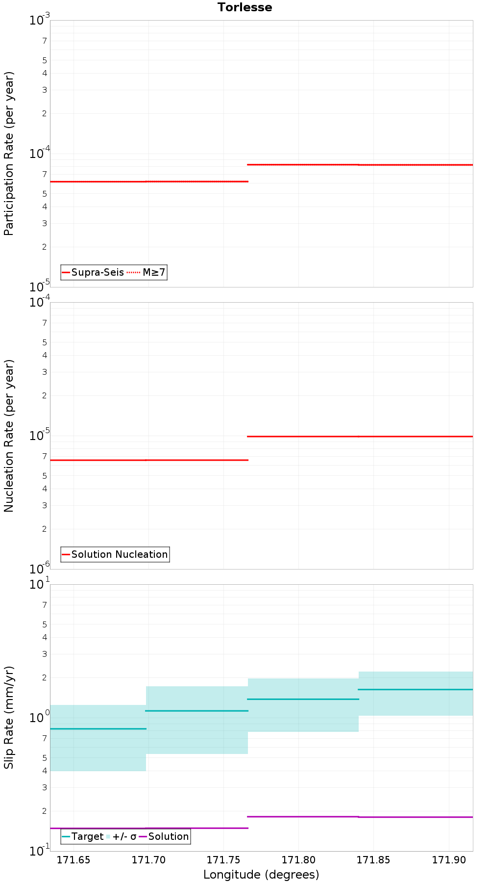 Along-strike plot