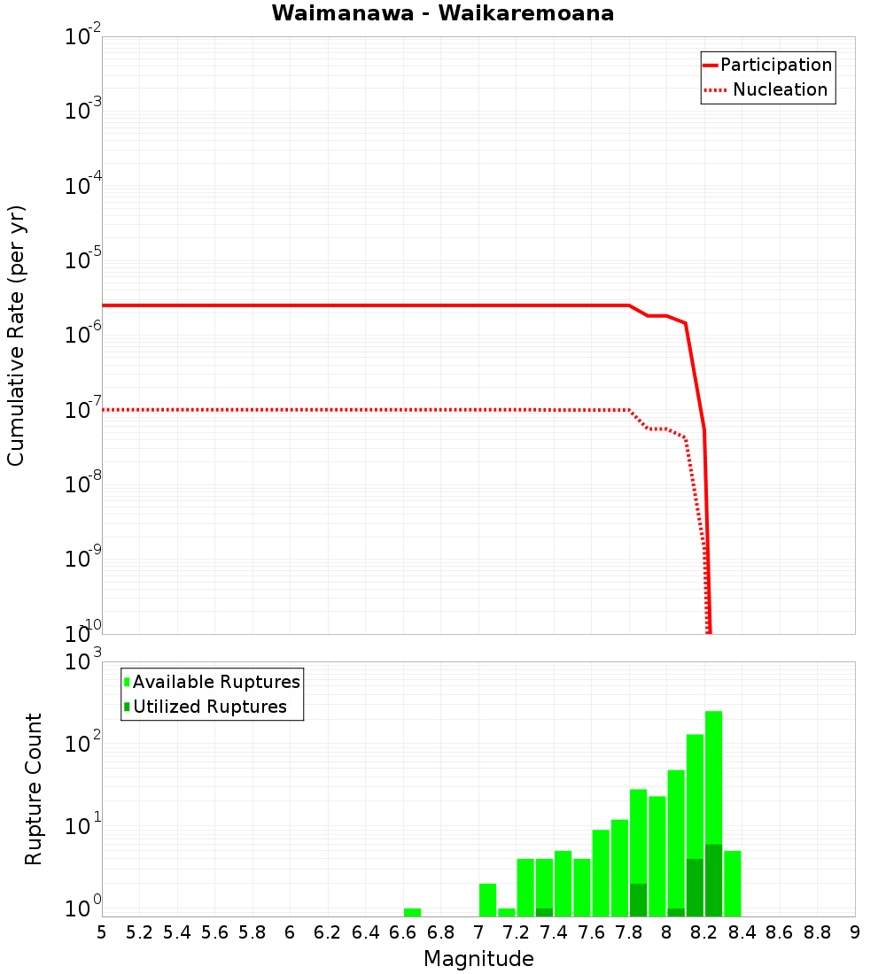 Cumulative Plot