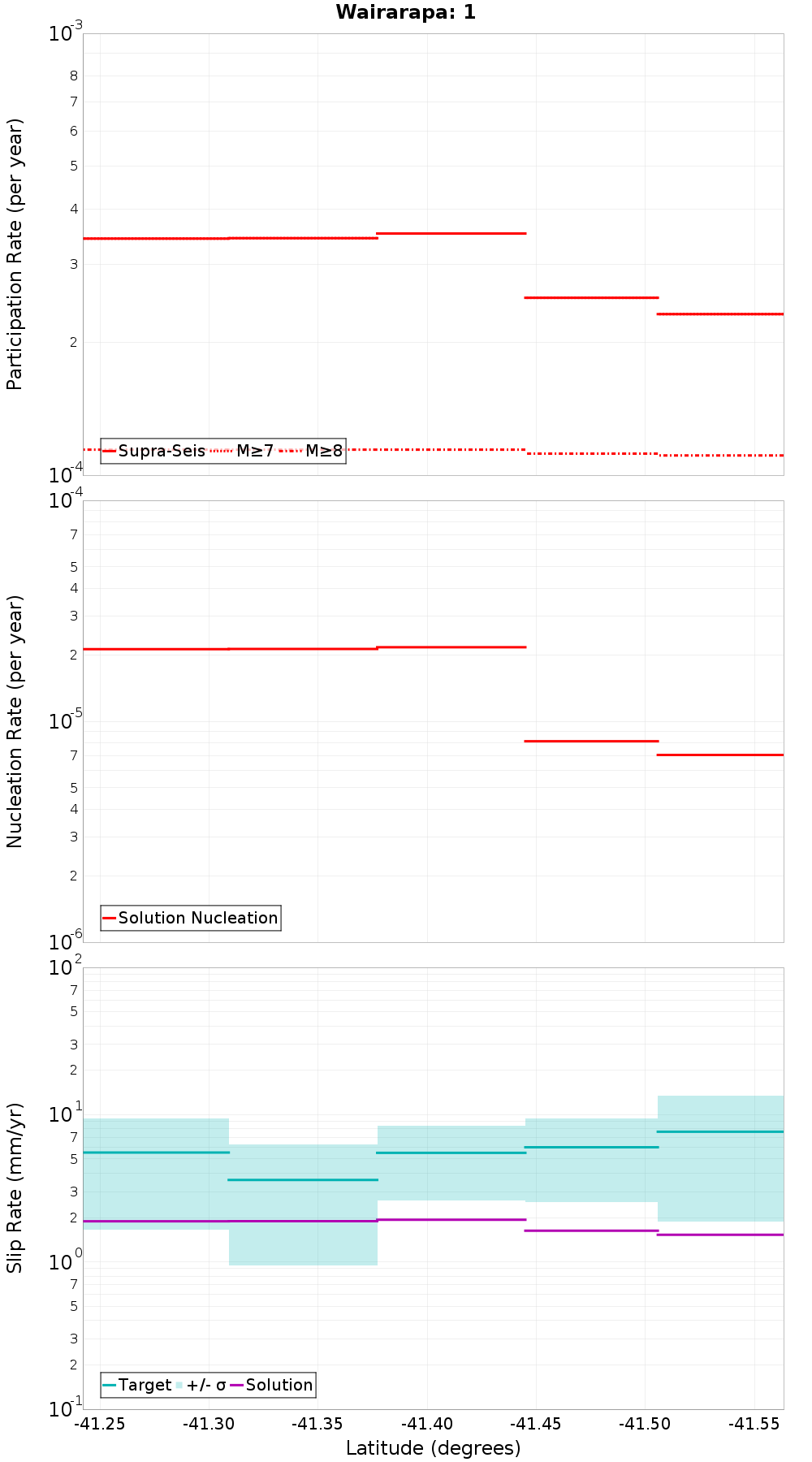Along-strike plot