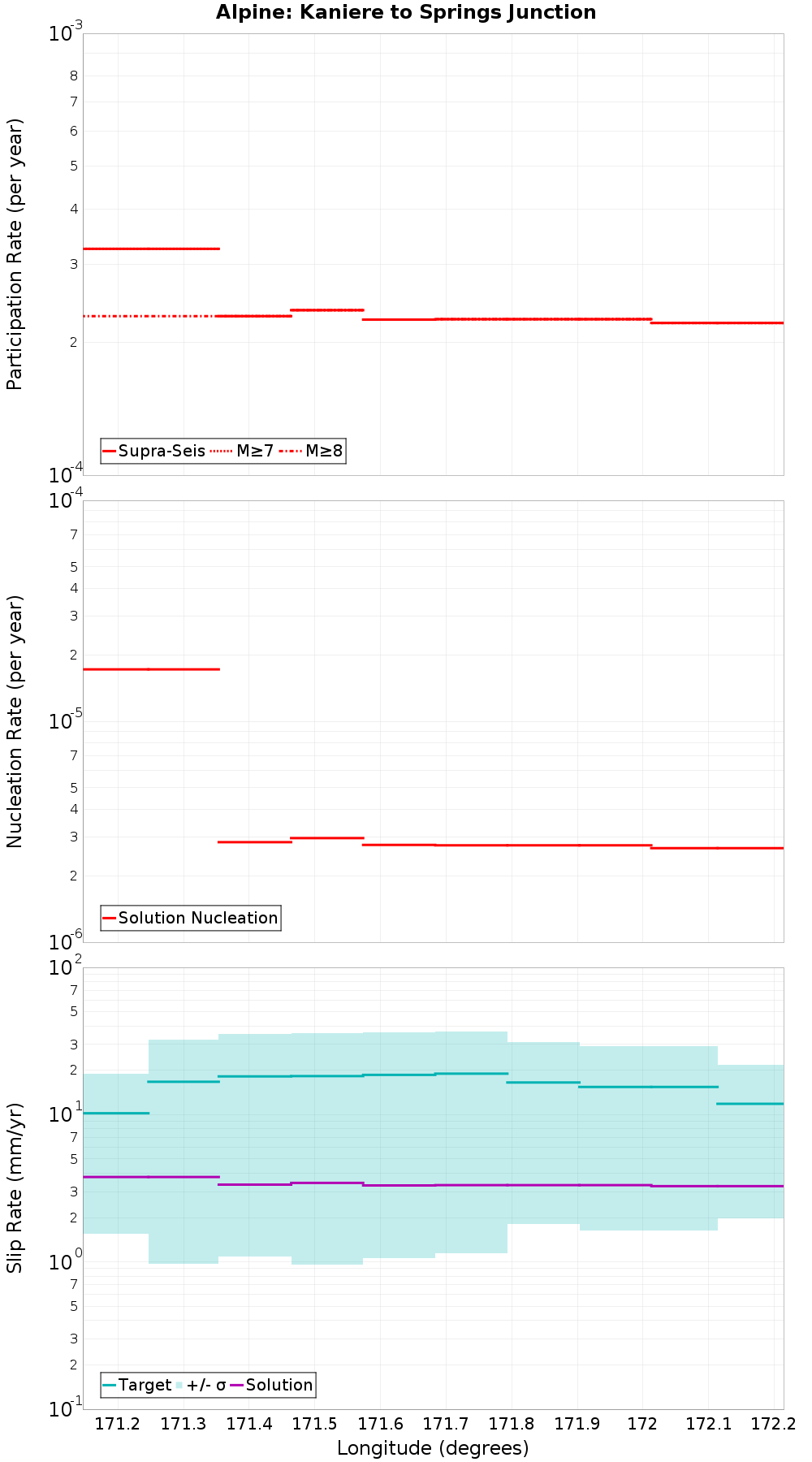 Along-strike plot