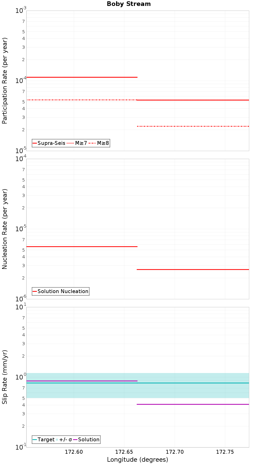 Along-strike plot