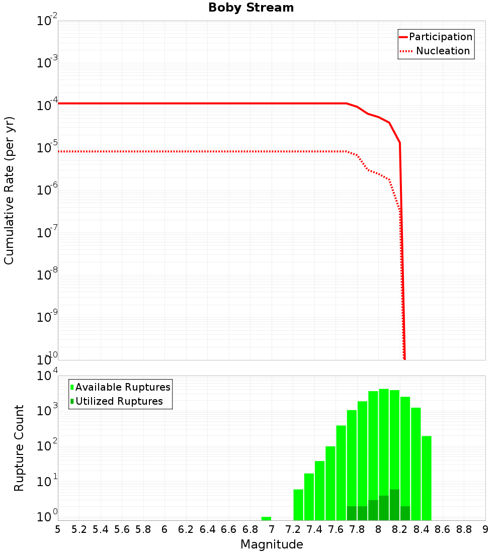 Cumulative Plot