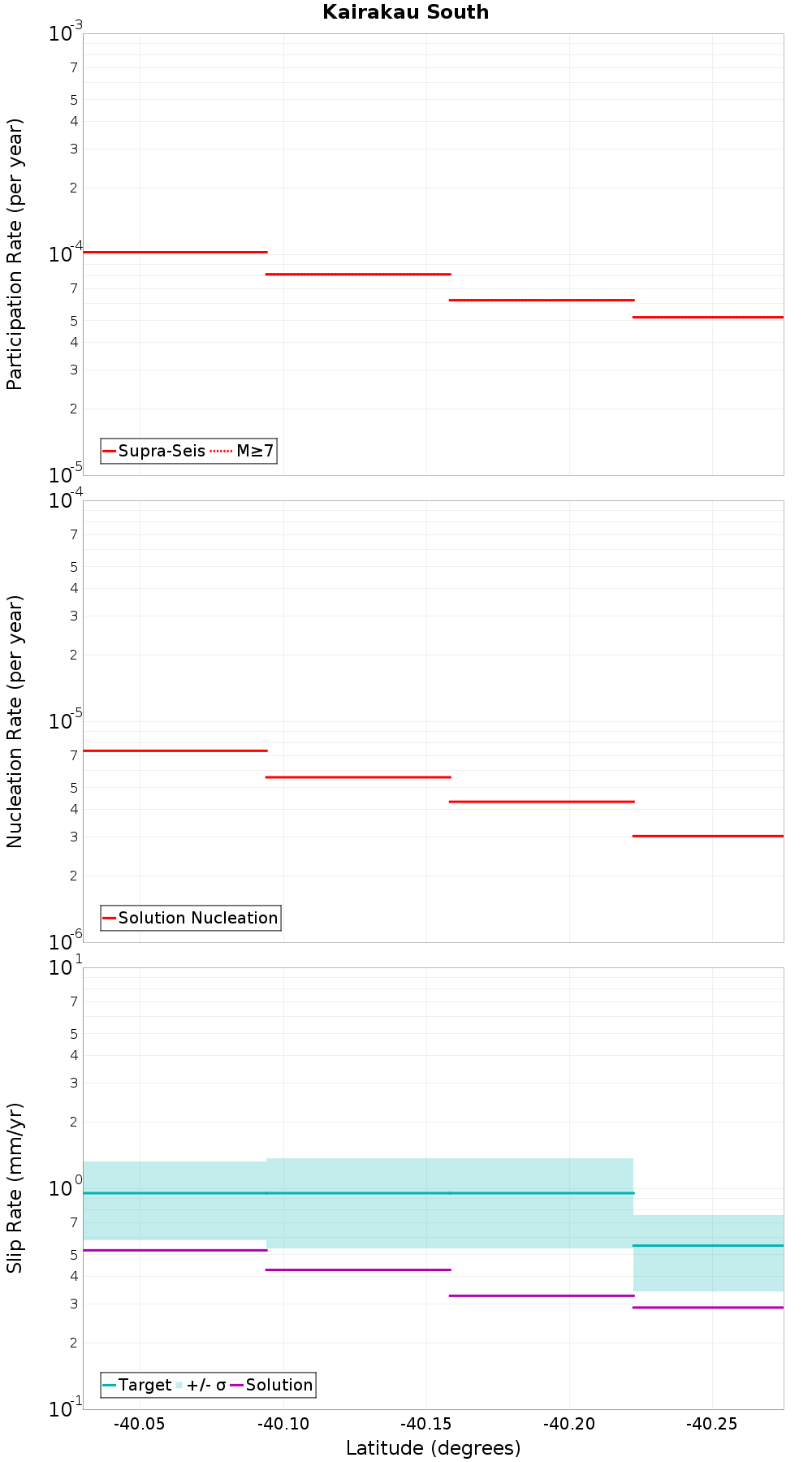 Along-strike plot