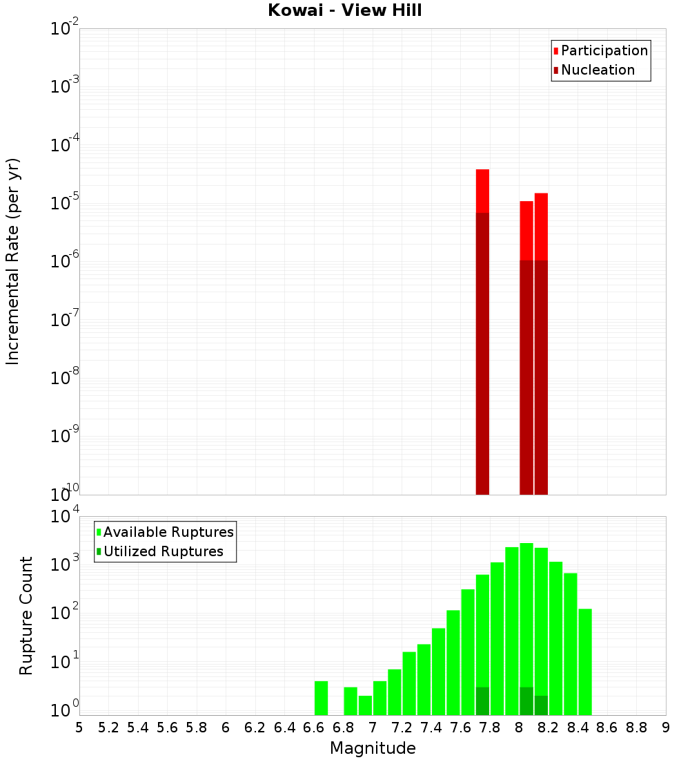 Incremental Plot