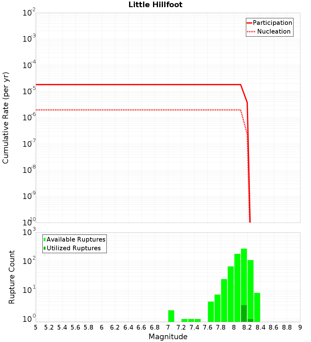 Cumulative Plot