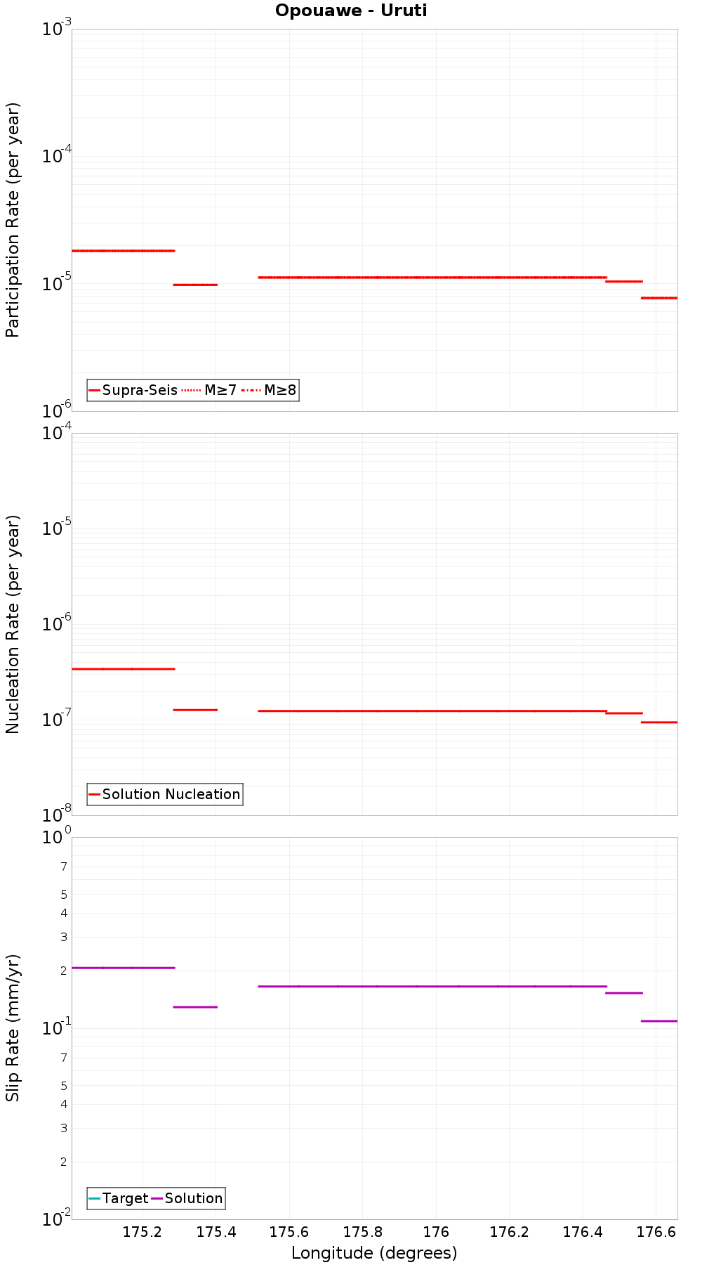 Along-strike plot