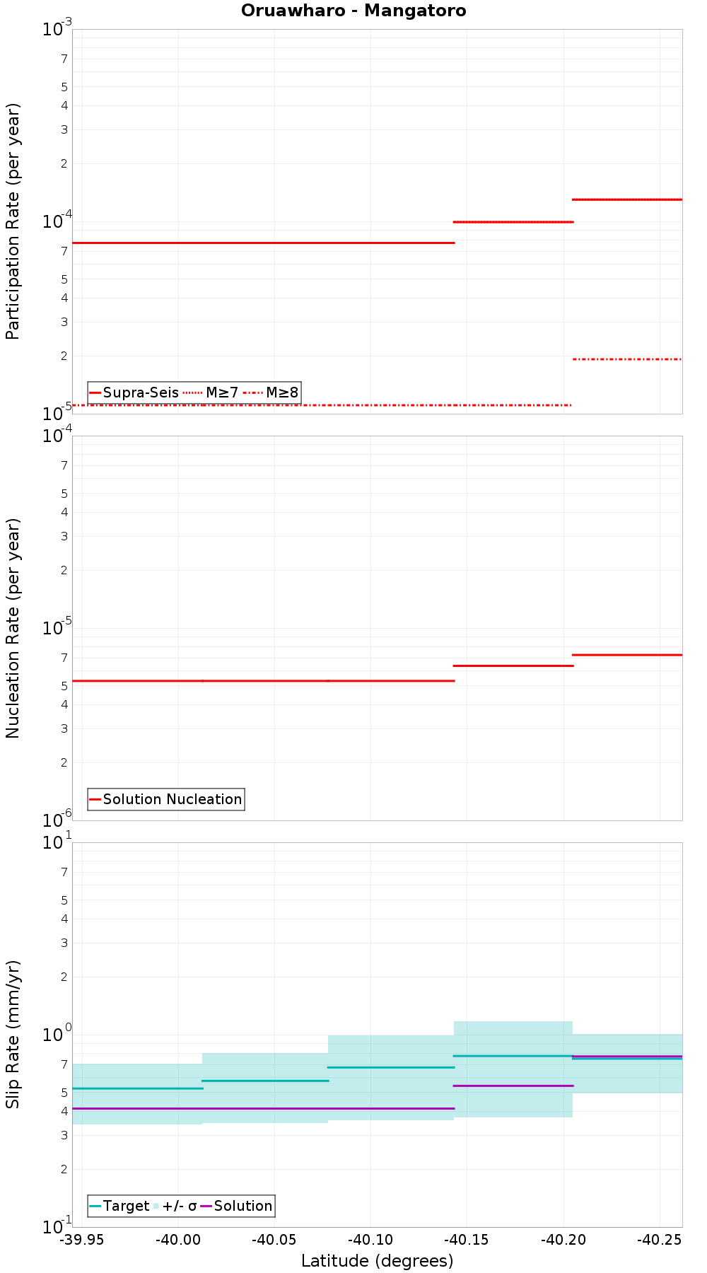 Along-strike plot