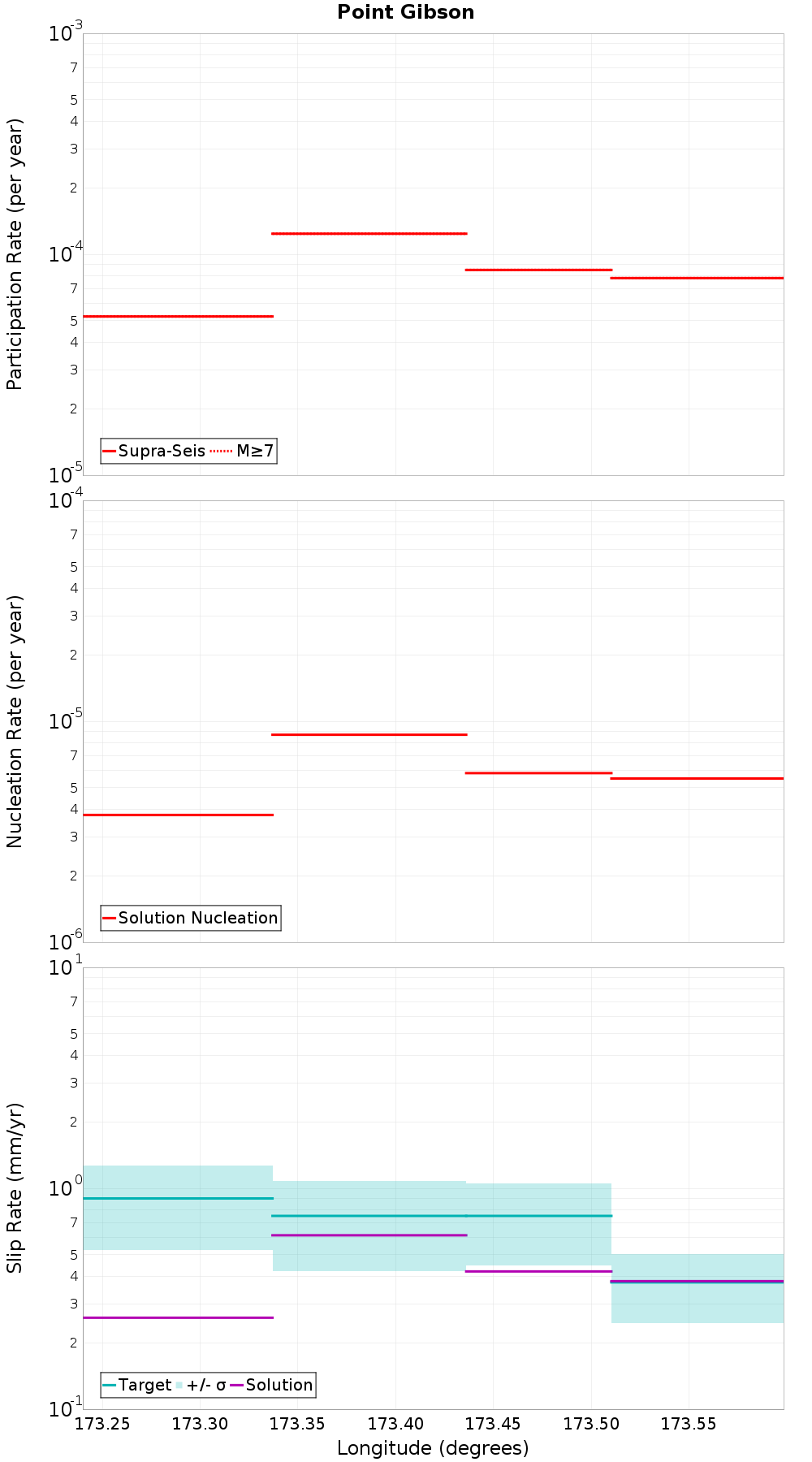 Along-strike plot