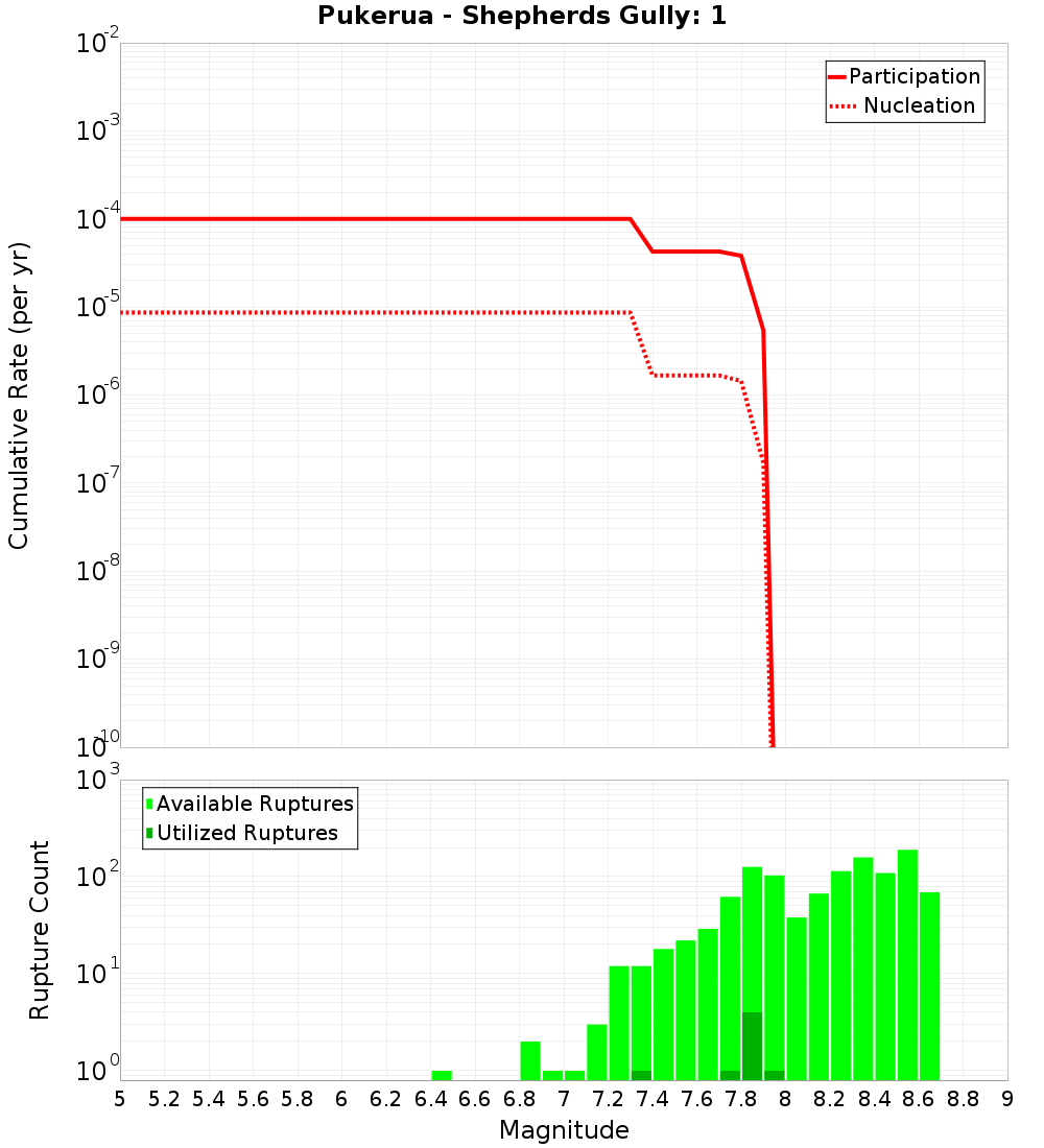Cumulative Plot