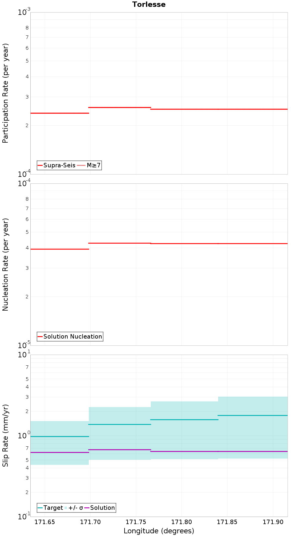 Along-strike plot