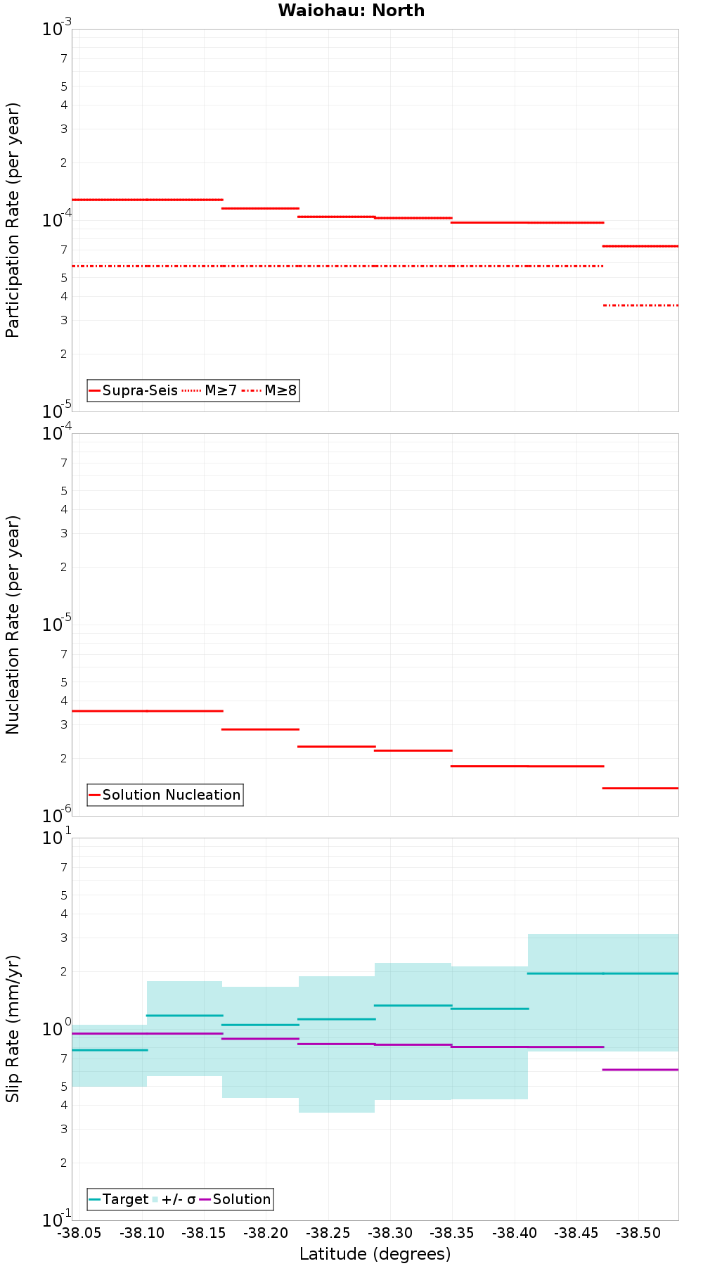 Along-strike plot
