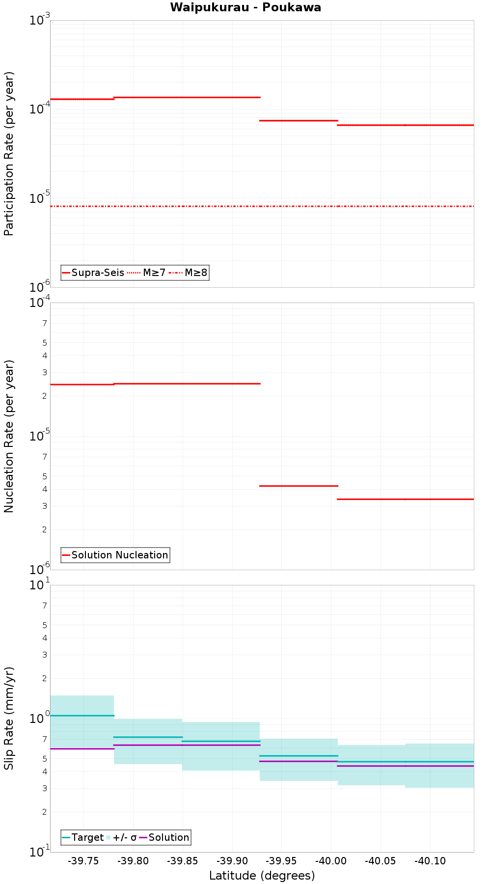 Along-strike plot