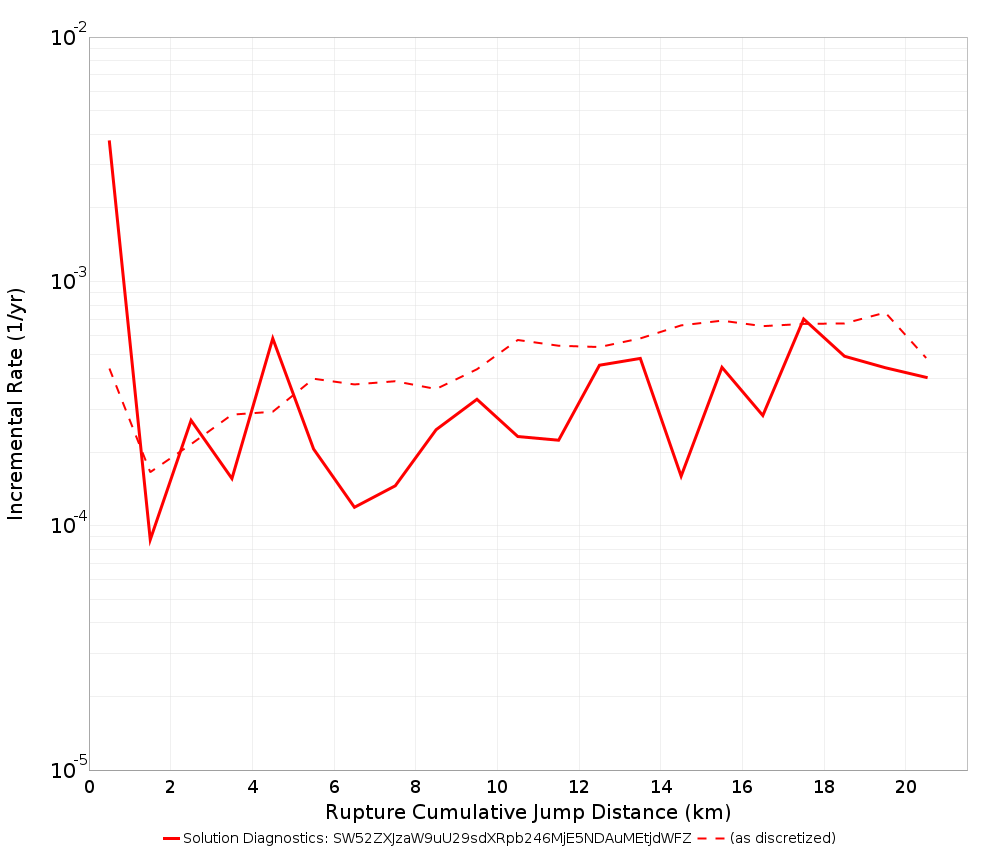 Cumulative Jump Dist Plot