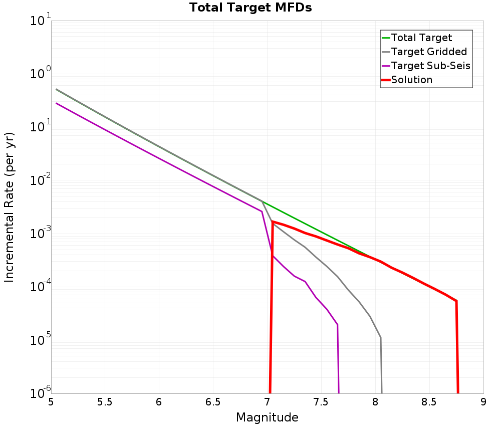 Incremental Plot