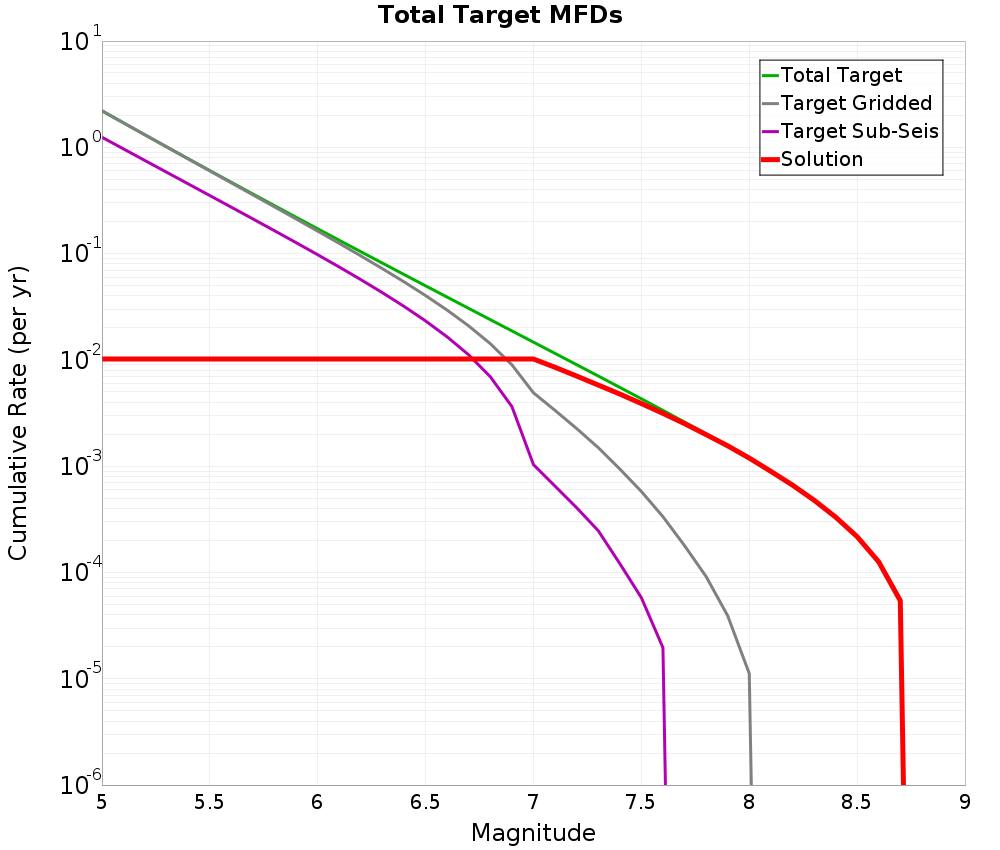 Cumulative Plot