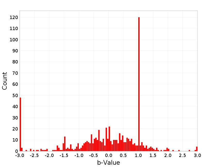 Histogram