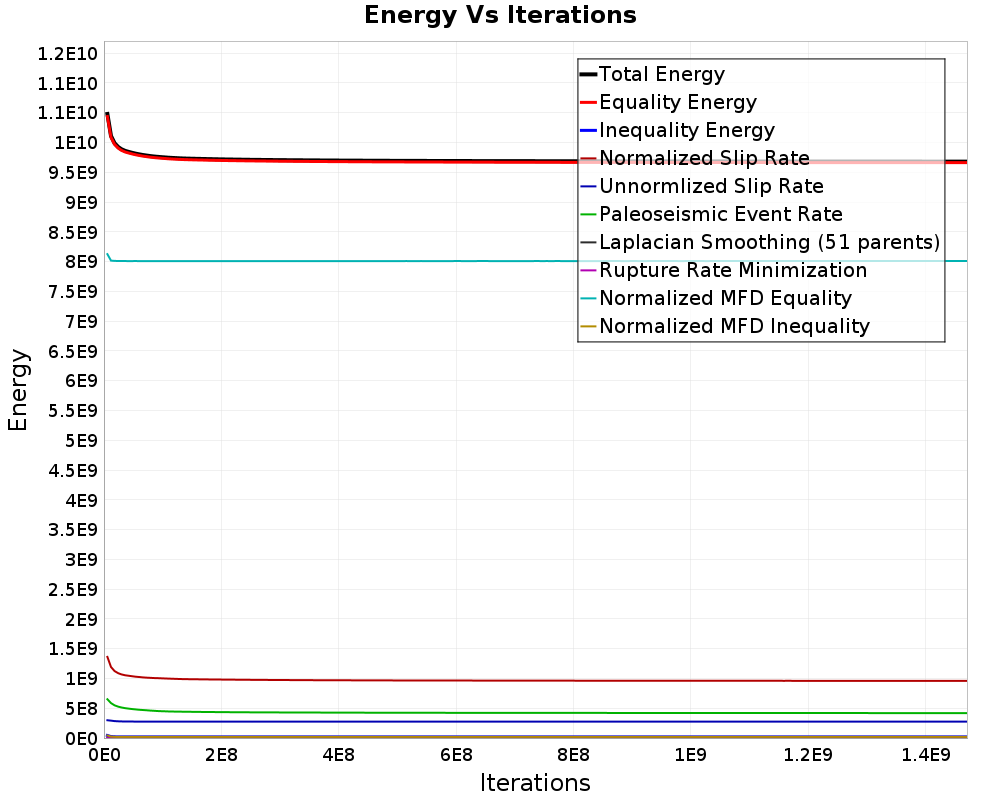 Energy vs Iterations