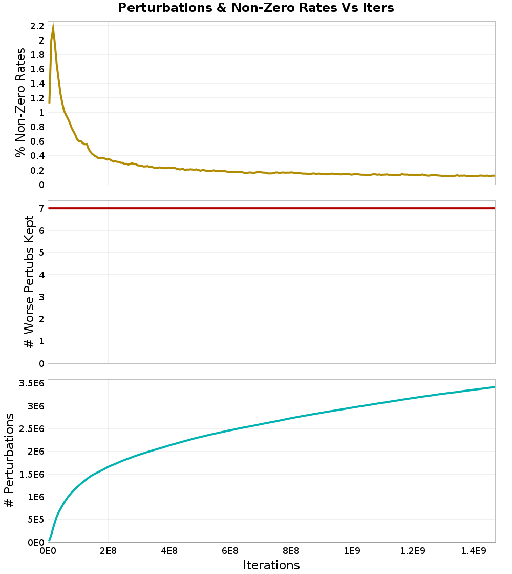Perturbations