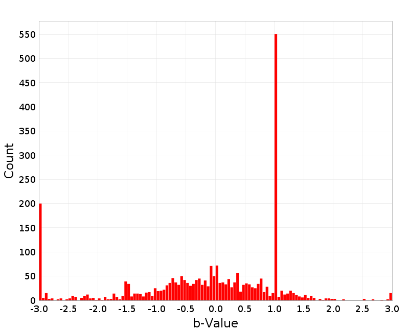 Histogram