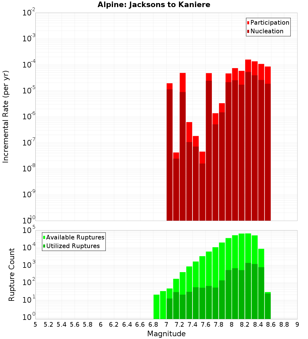 Incremental Plot