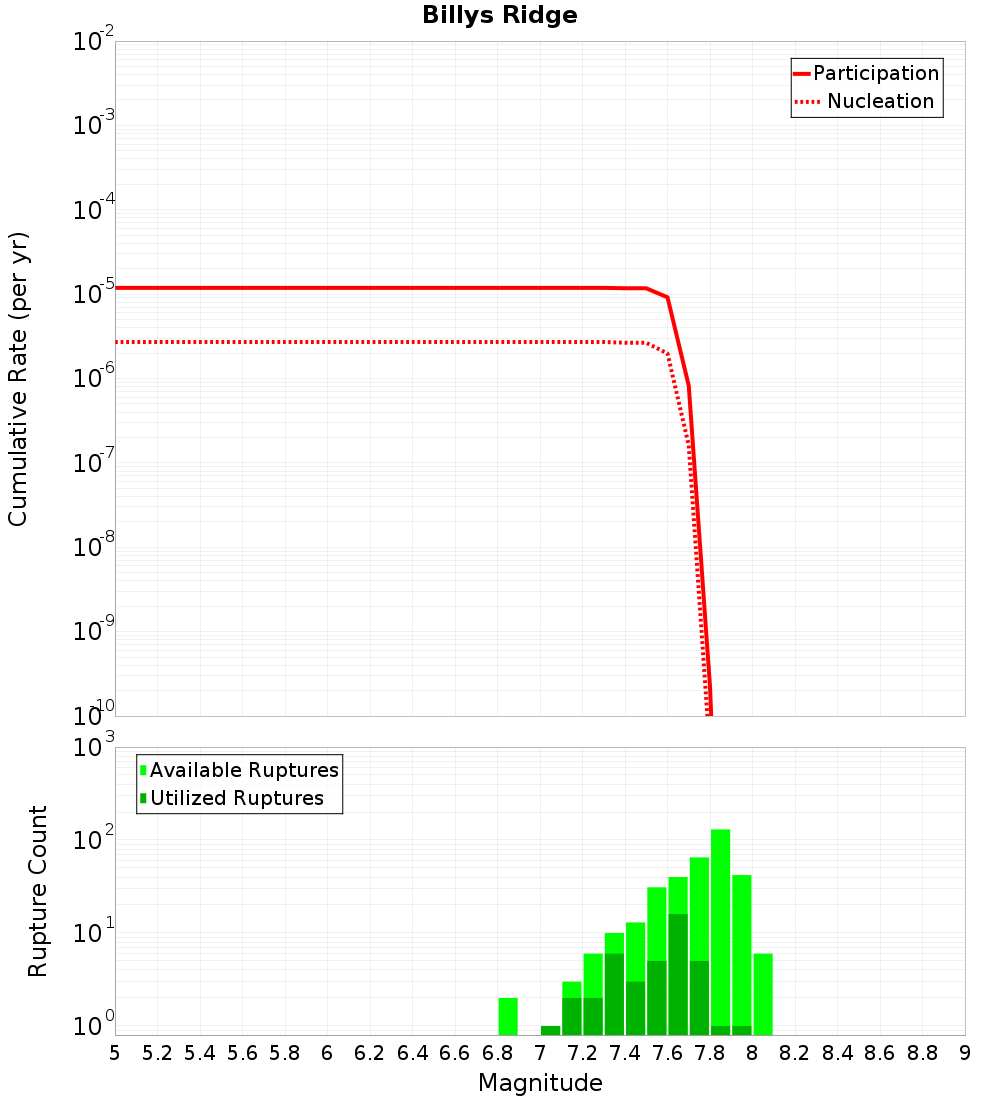 Cumulative Plot