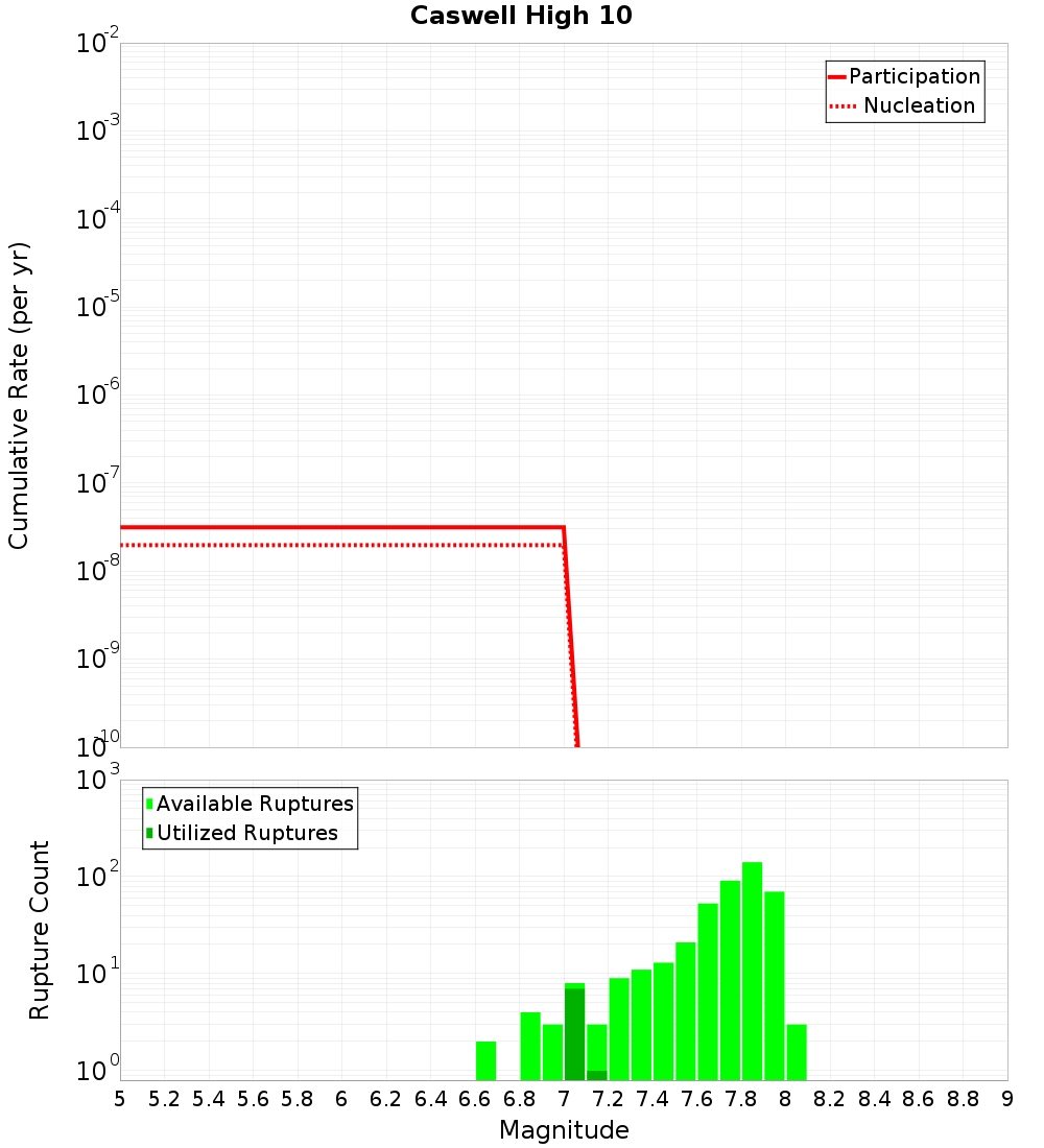 Cumulative Plot